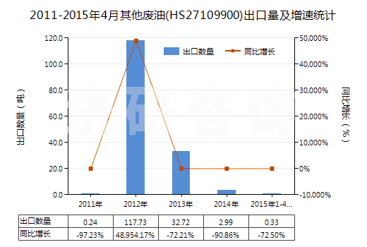 2011-2015年4月其他廢油(HS27109900)出口量及增速統(tǒng)計 2011-2015年4月其他廢油(HS27109900)出口量及增速統(tǒng)計